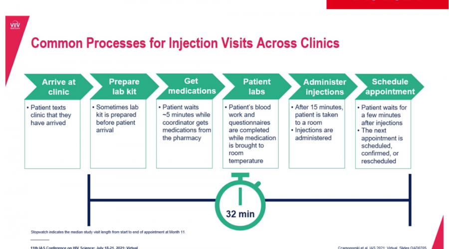Long-acting injectable HIV treatment is feasible, even during COVID-19 ...
