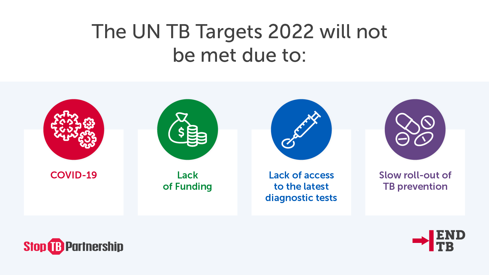 Tb Update New data shows COVID-19 combined with funding shortfalls are ...